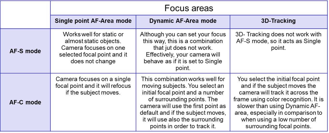 Table AF modes vs Focus areas Nikon
